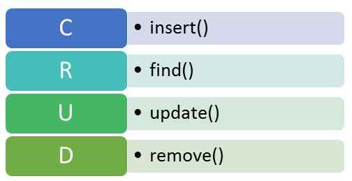 commands in the MongoDB